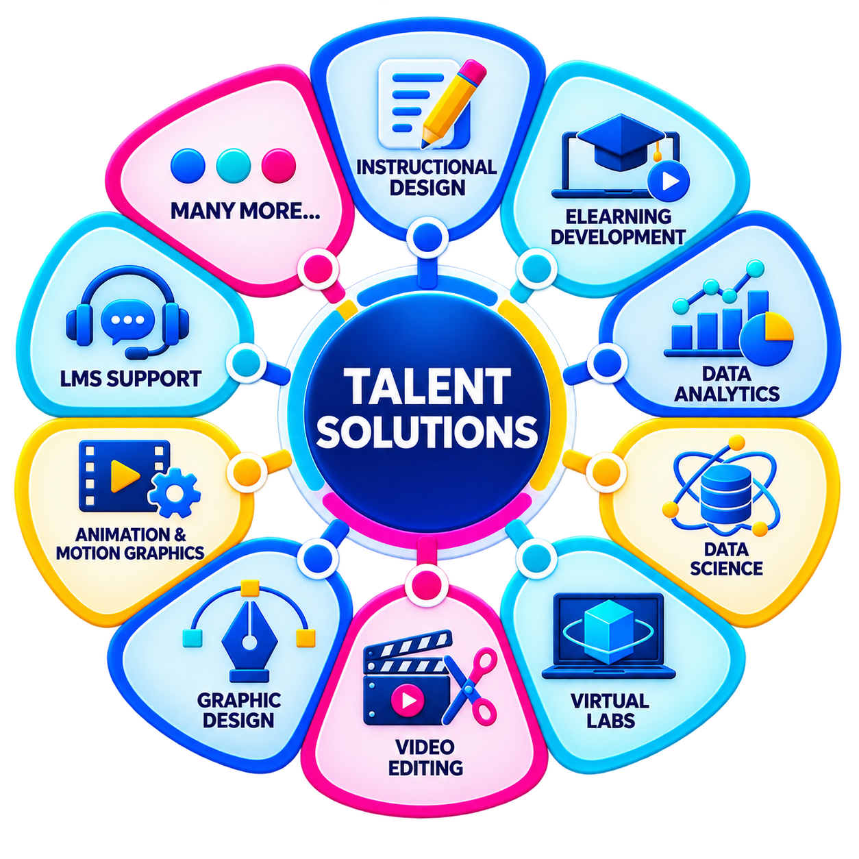 Talent solutions: instructional design, eLearning development, data analytics, data science, virtual labs, video editing, graphic design, animation and motion graphics, and LMS support.